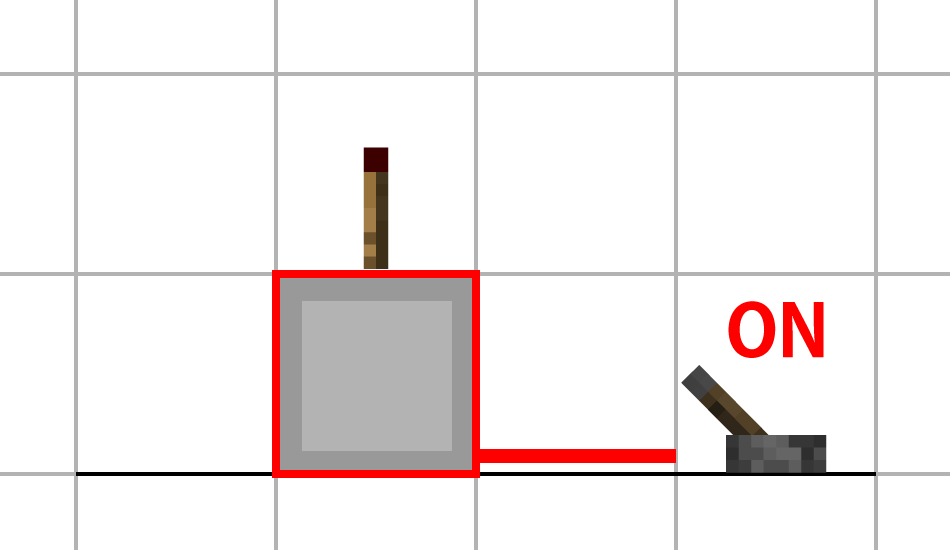 レッドストーントーチ下のブロックにレッドストーン信号を送った時、オンになるブロックを示した図
