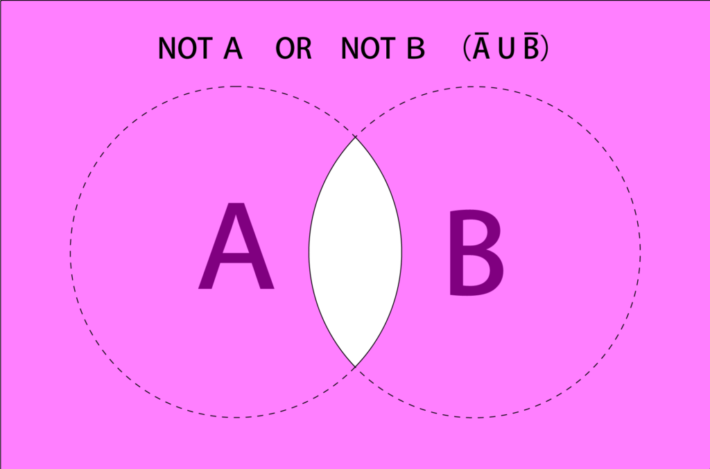 NOT A OR NOT B