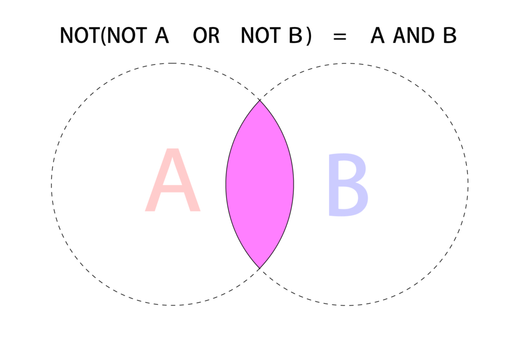 NOT(NOT A OR NOT B) = A AND B