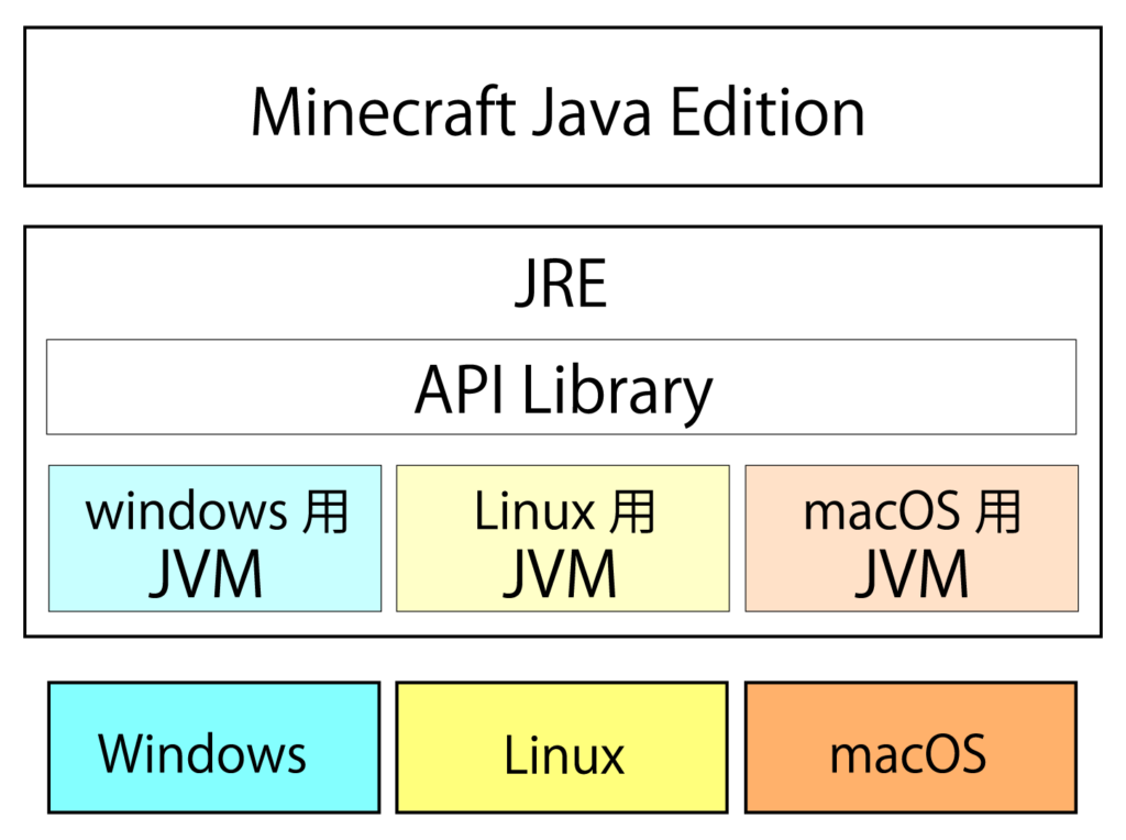 JavaにおけるJREとJVM、各OSの関係